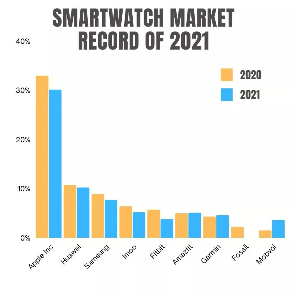 smartwatch market Growth comparison 2021 vs 2020
